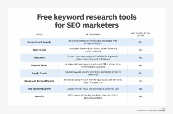 Gambar yang menunjukkan contoh alat riset kata kunci SEO