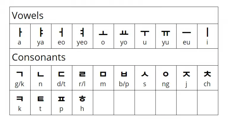 Gambar bagan huruf Hangul, alfabet Korea