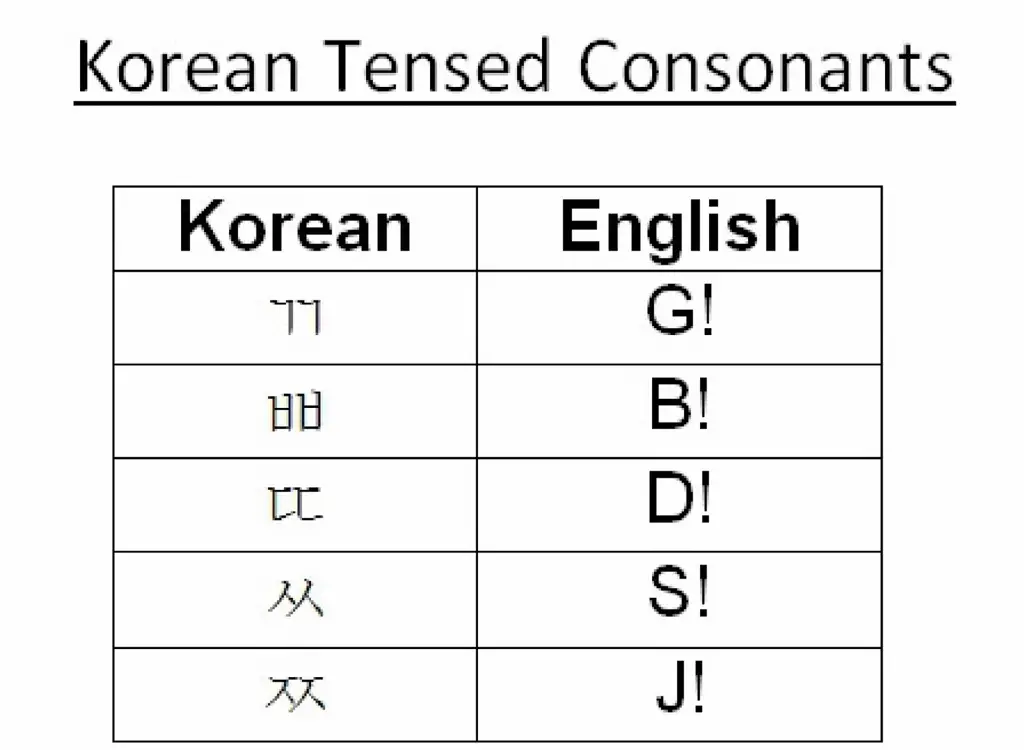 Gambar alfabet dan kata-kata bahasa Korea