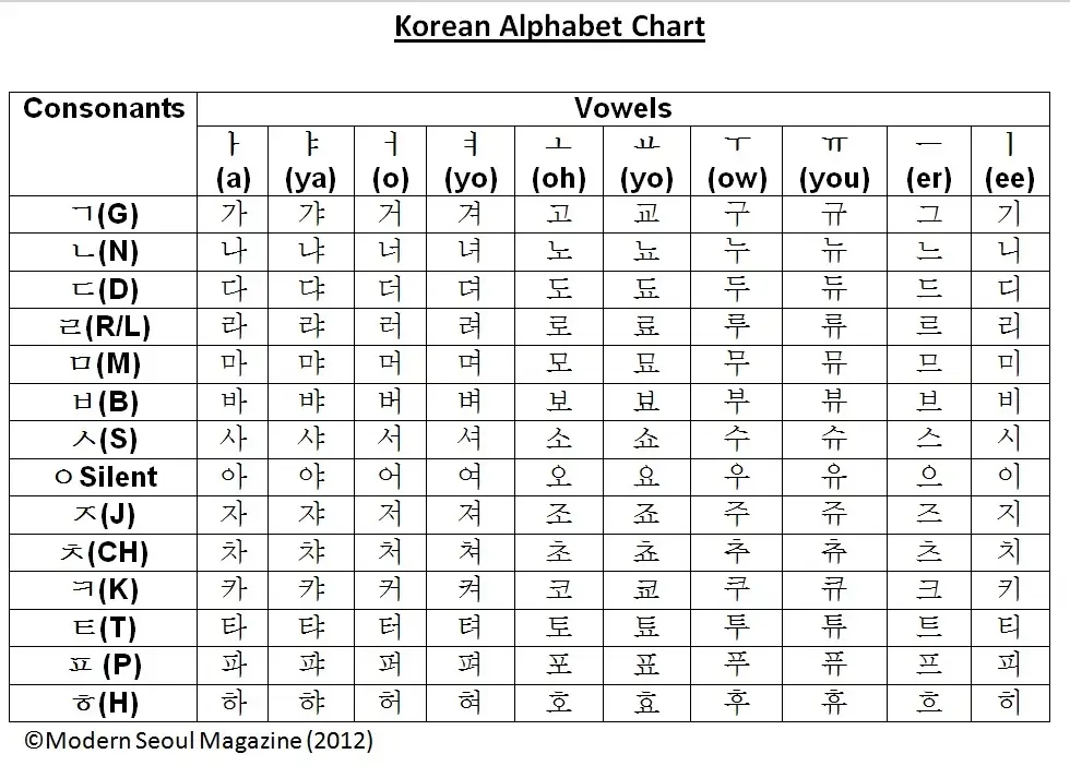 Bagan alfabet Korea yang menunjukkan vokal rangkap