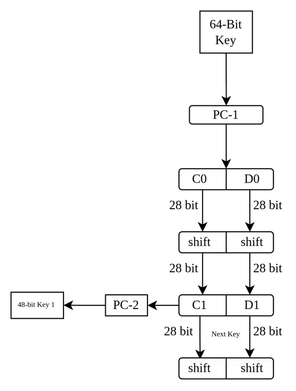 Diagram algoritma enkripsi data Stars-256