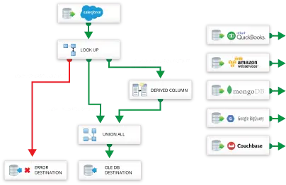 Contoh Data Flow SSIS