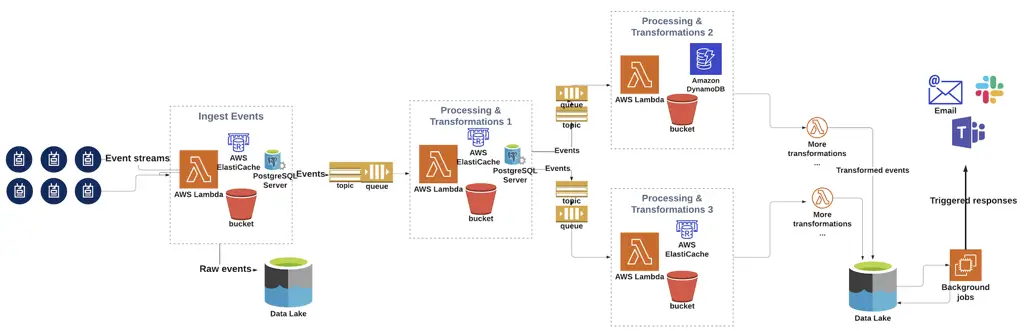 Diagram alur data dalam proses ETL