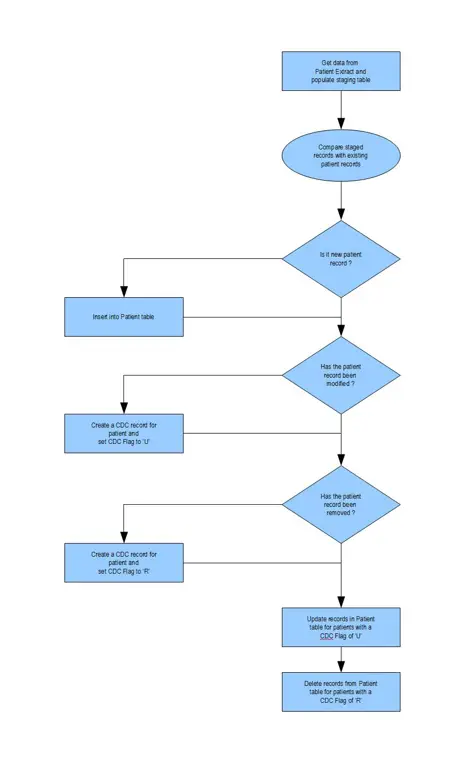 Diagram alur data SSIS untuk memproses file 837