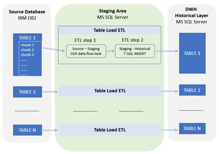 Diagram alur data untuk SSIS