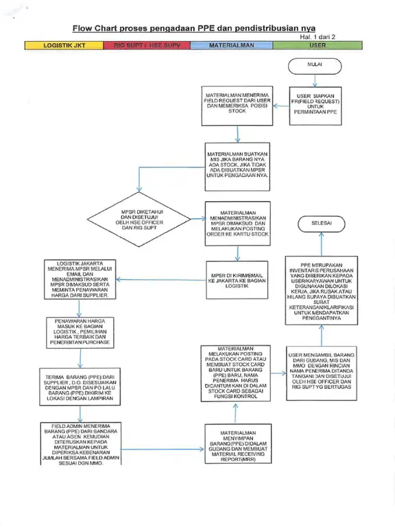Bagan alur kerja PPPE135