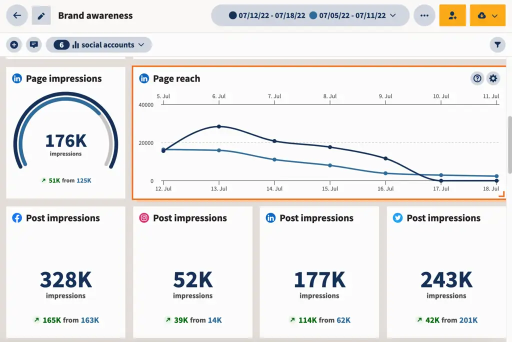 Grafik yang menunjukkan analisa media sosial