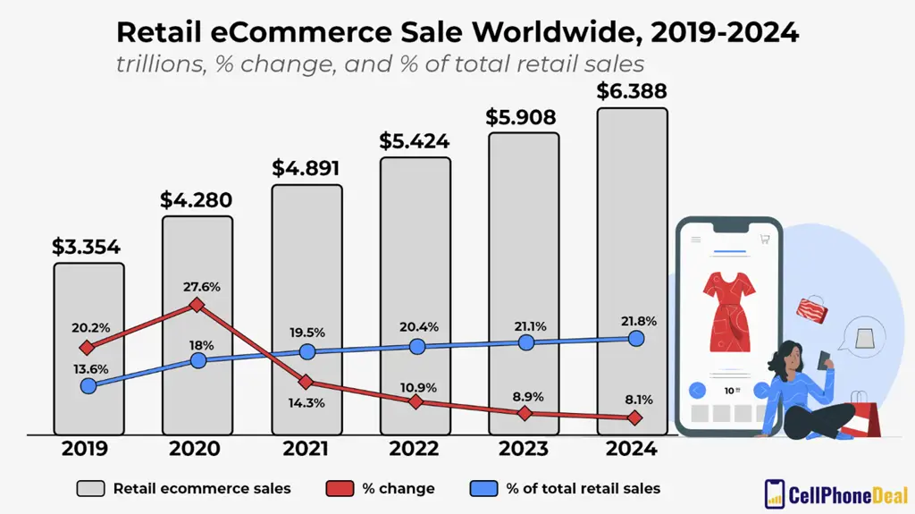 Grafik data penjualan e-commerce