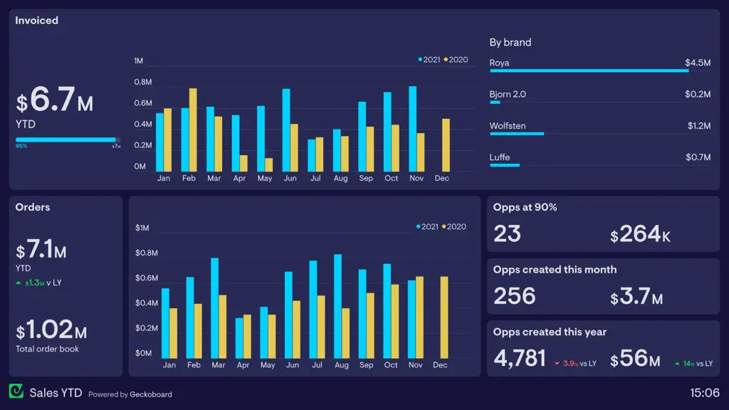 Dasbor analisis data yang menampilkan informasi bisnis penting