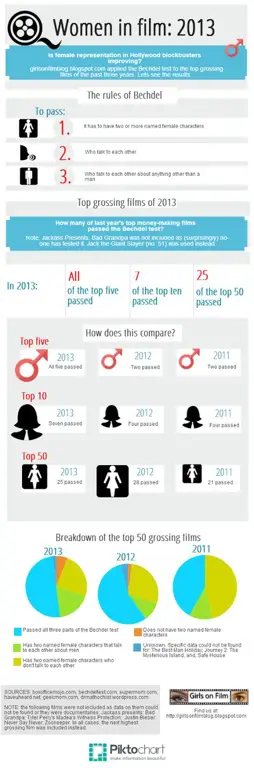 Infografis yang menjelaskan analisis film