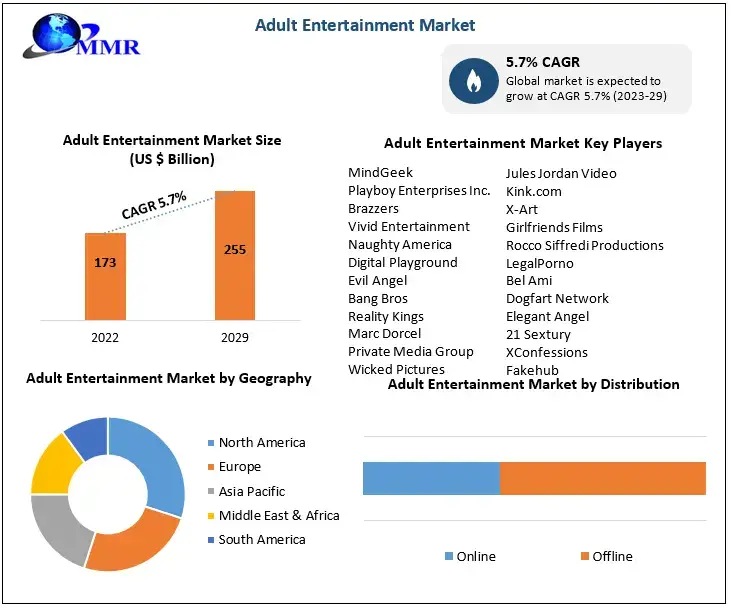 Grafik yang menunjukkan tren dalam industri hiburan dewasa