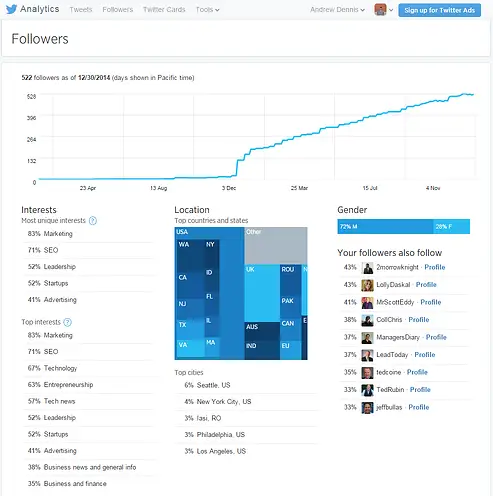 Gambar analitik Twitter