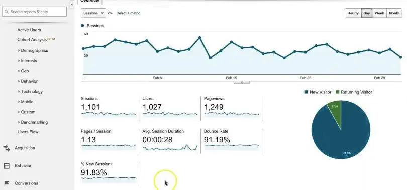 Grafik analisis lalu lintas situs web