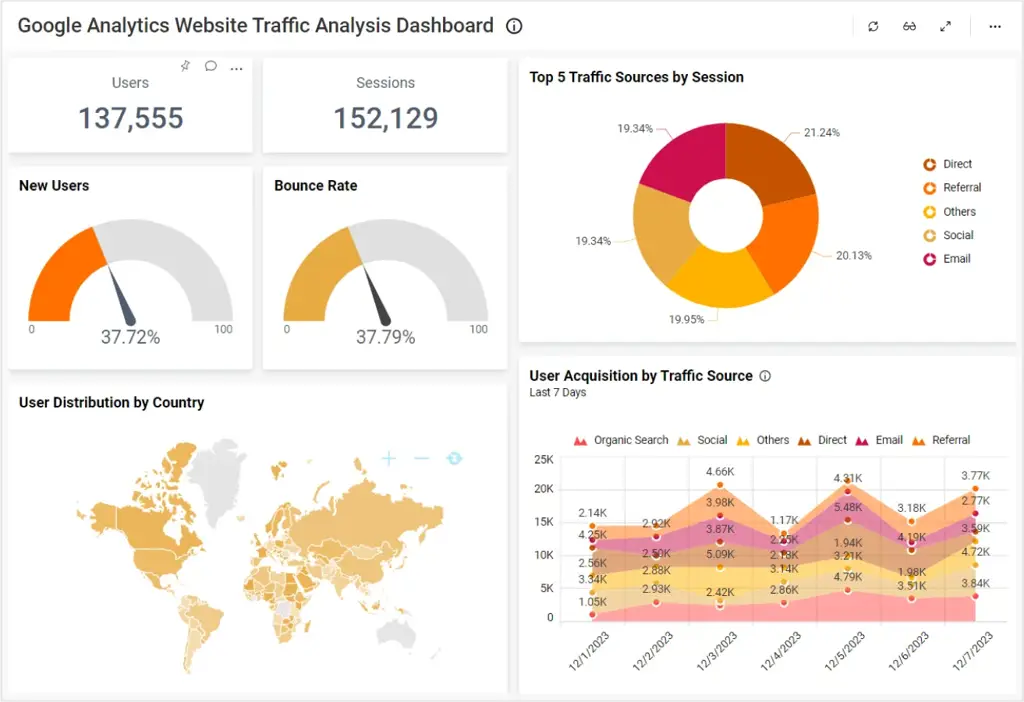 Dasbor analisis lalu lintas website