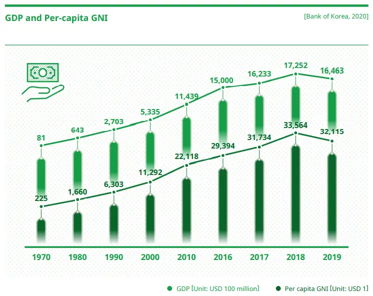 Grafik pertumbuhan ekonomi Korea Selatan