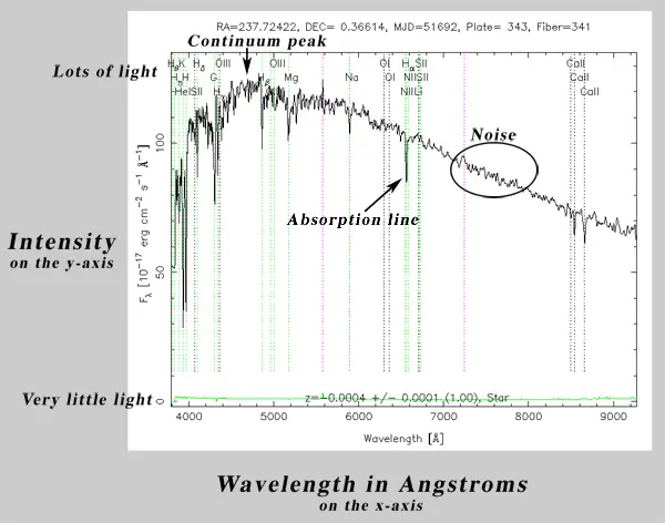 Data spektroskopi sebuah bintang