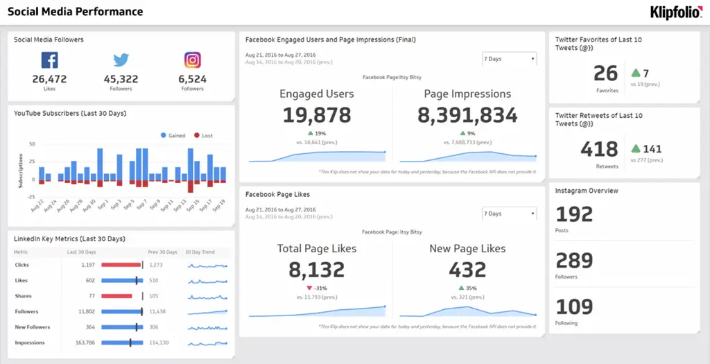 Dasbor analitik media sosial yang menunjukkan tren viral