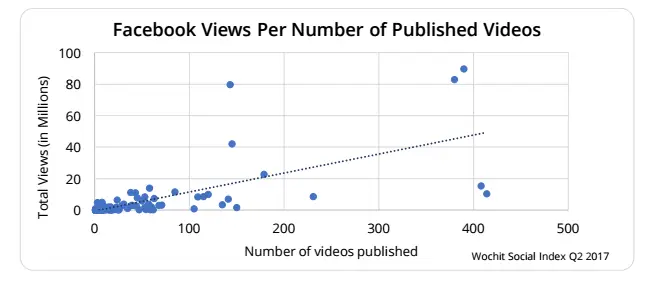 Grafik statistik video viral