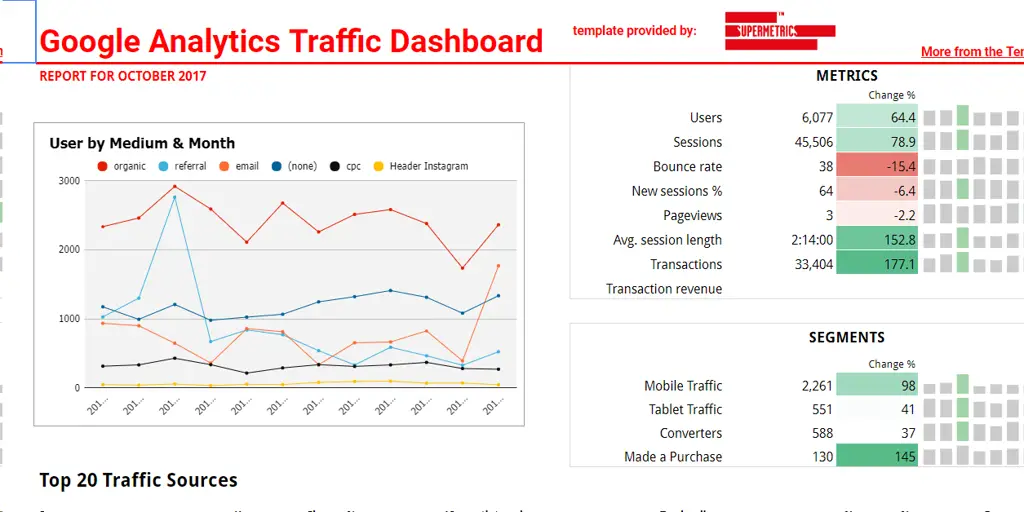 Grafik yang menunjukkan analitik lalu lintas website