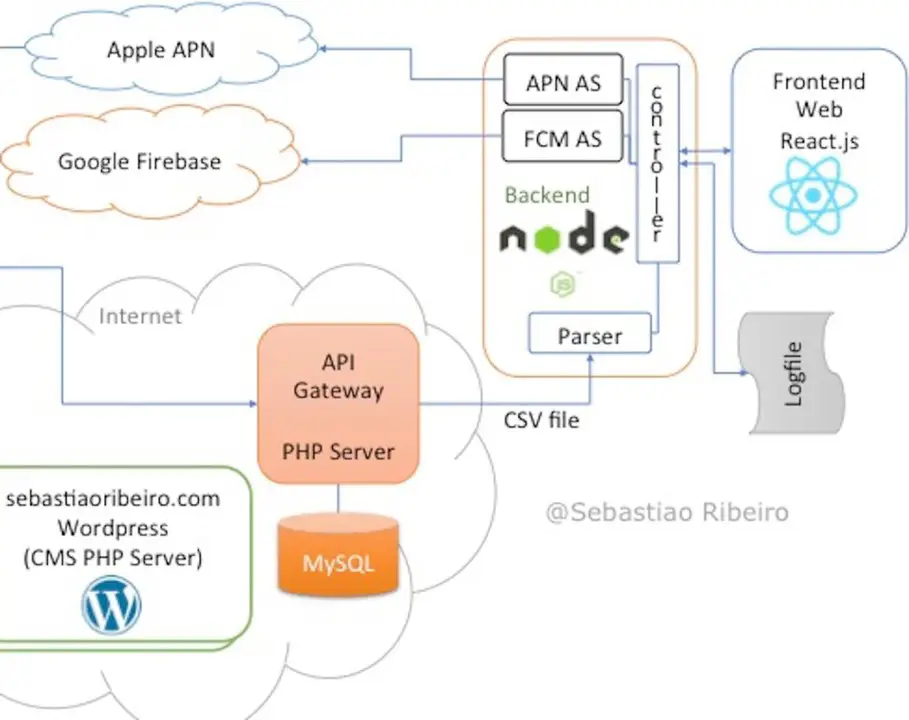 Diagram arsitektur Apple Push Notification Service