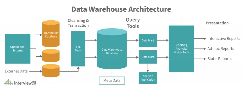 Diagram arsitektur gudang data