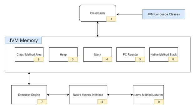 Diagram internal Java Virtual Machine