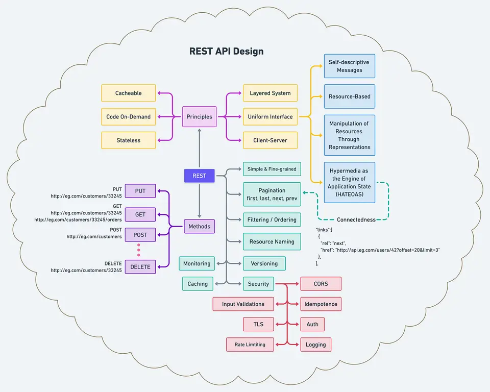 Diagram arsitektur API REST