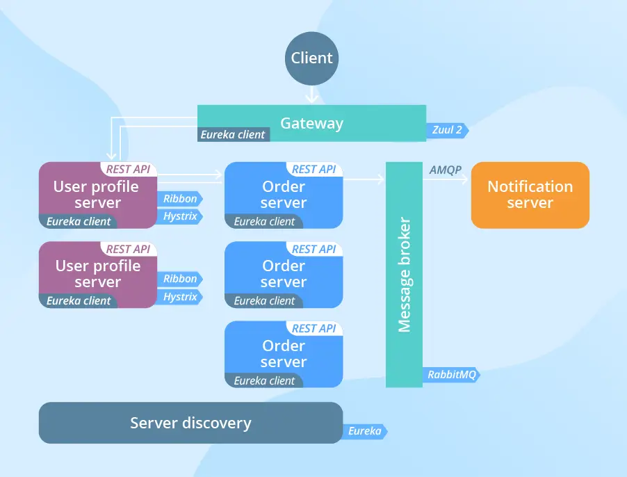 Diagram arsitektur microservices Java