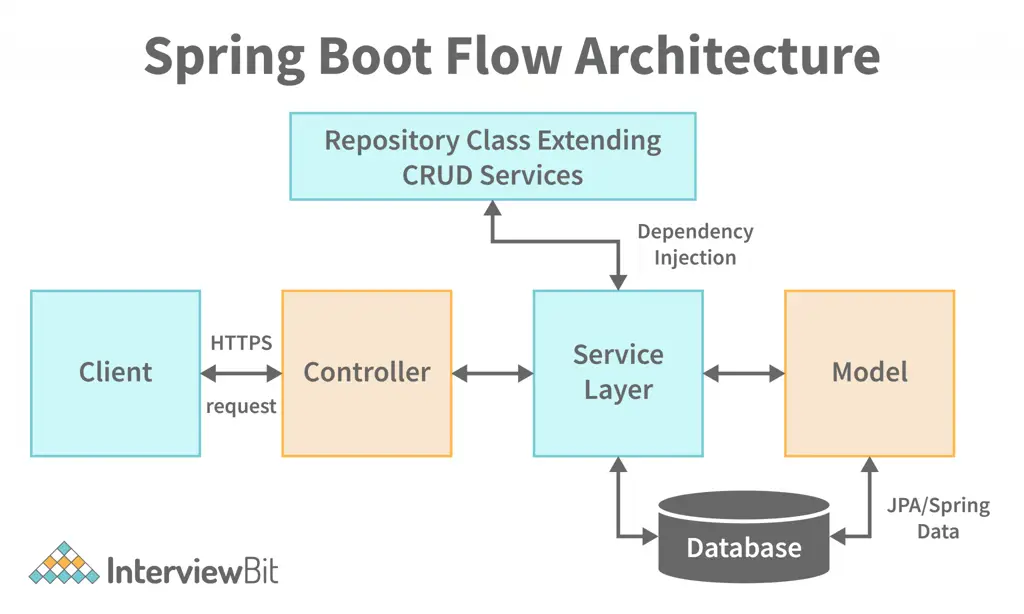 Diagram arsitektur Spring Boot