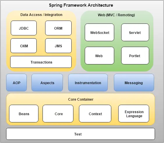 Diagram alur kerja Spring Framework