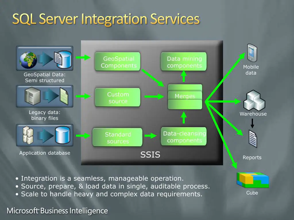 Gambar yang menjelaskan arsitektur SQL Server Integration Services