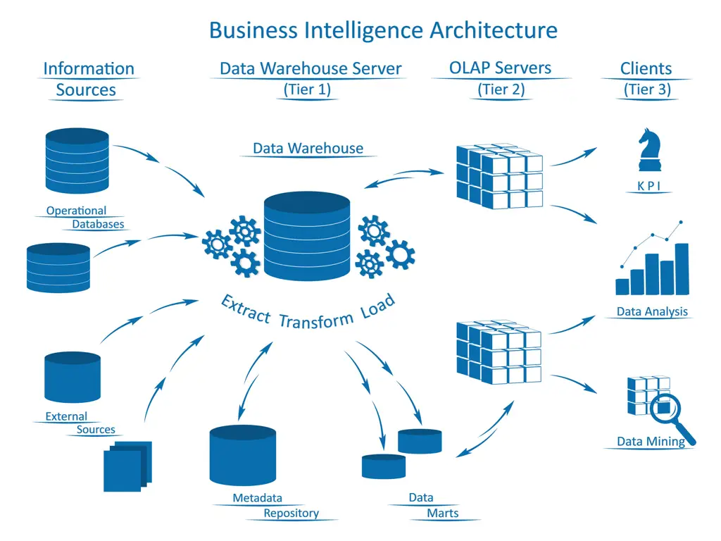 Gambar arsitektur SQL Server Integration Services