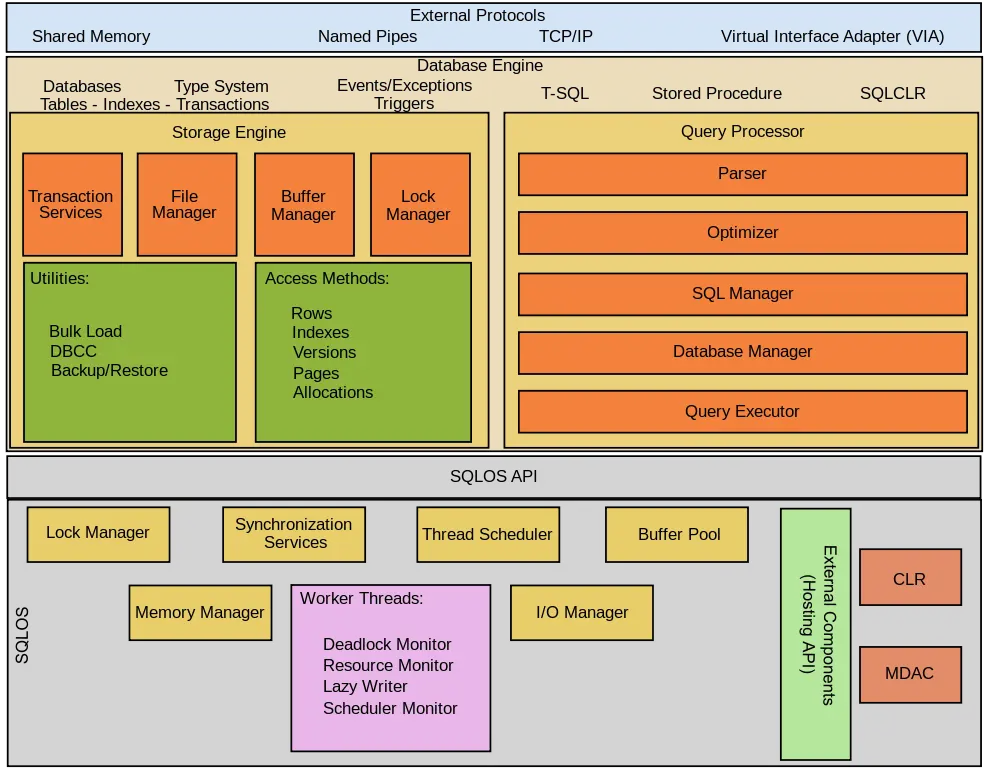 Gambar arsitektur SQL Server Integration Services