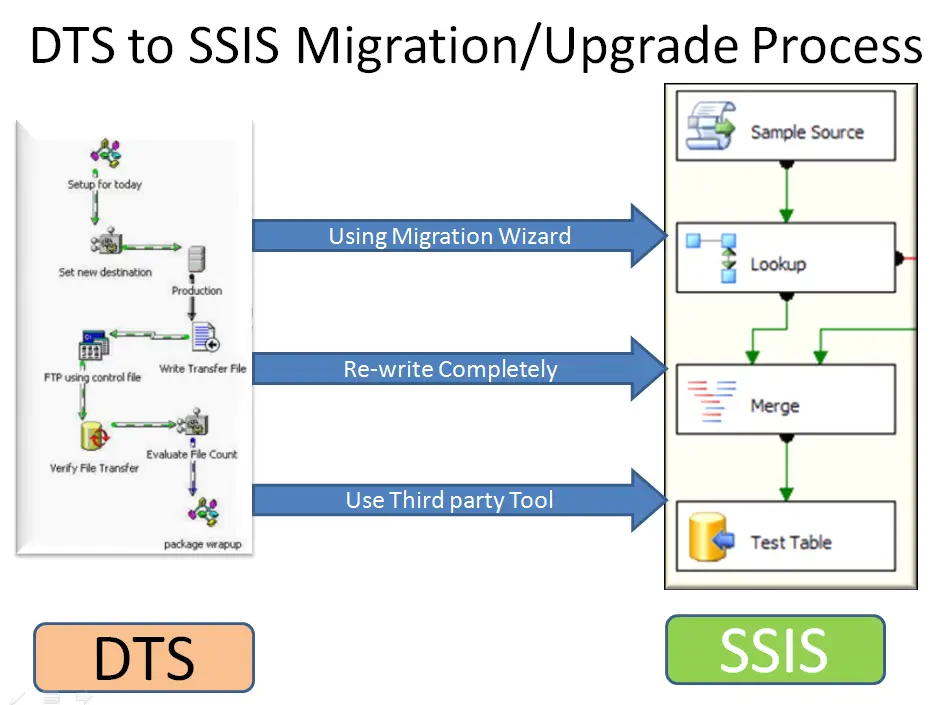 Diagram arsitektur SSIS untuk menjelaskan alur data