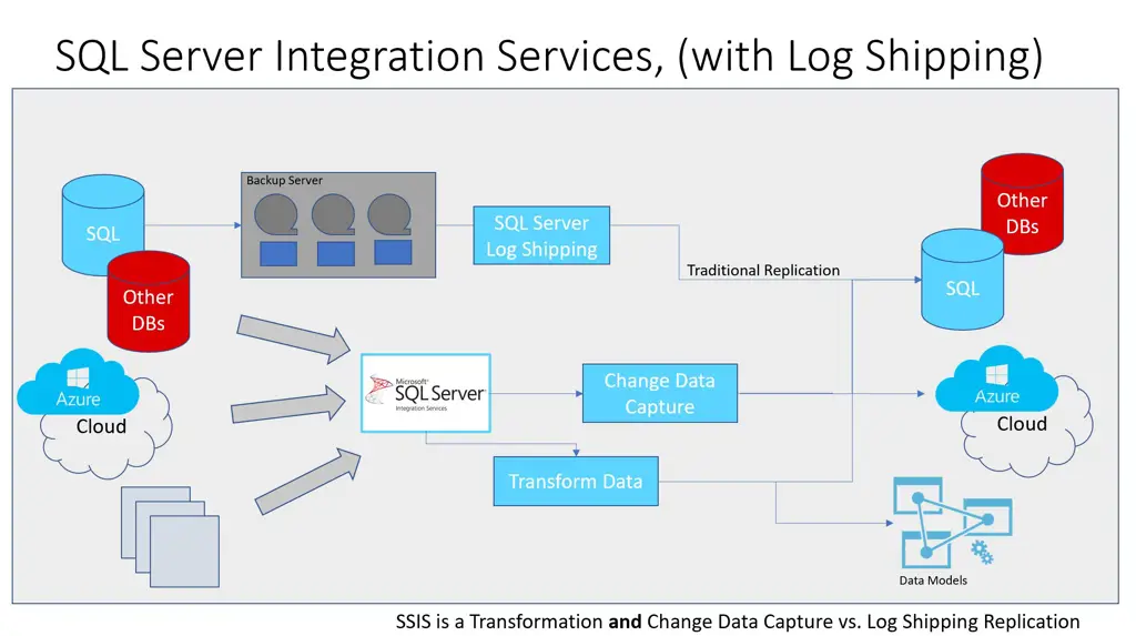 Diagram arsitektur SQL Server Integration Services