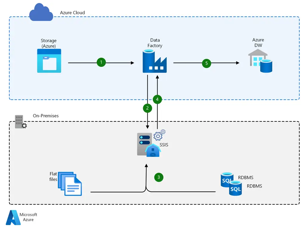 Arsitektur SQL Server Integration Services