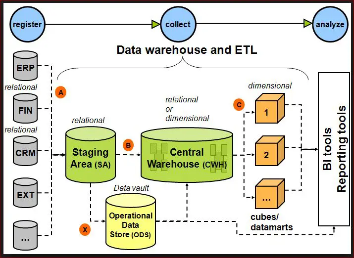 Diagram arsitektur SSIS