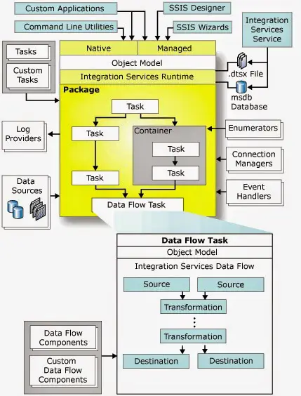 Diagram arsitektur SSIS yang menjelaskan komponen-komponennya