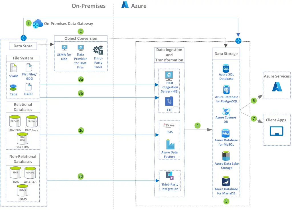 Diagram arsitektur SSIS