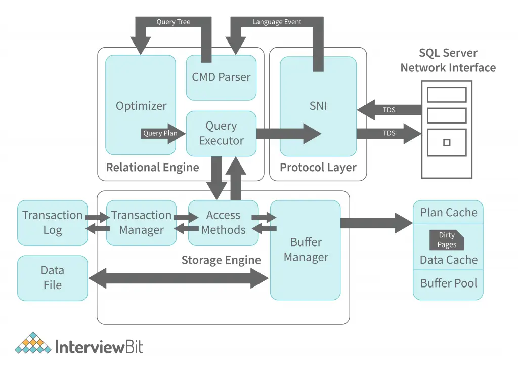 Diagram arsitektur SQL Server Integration Services