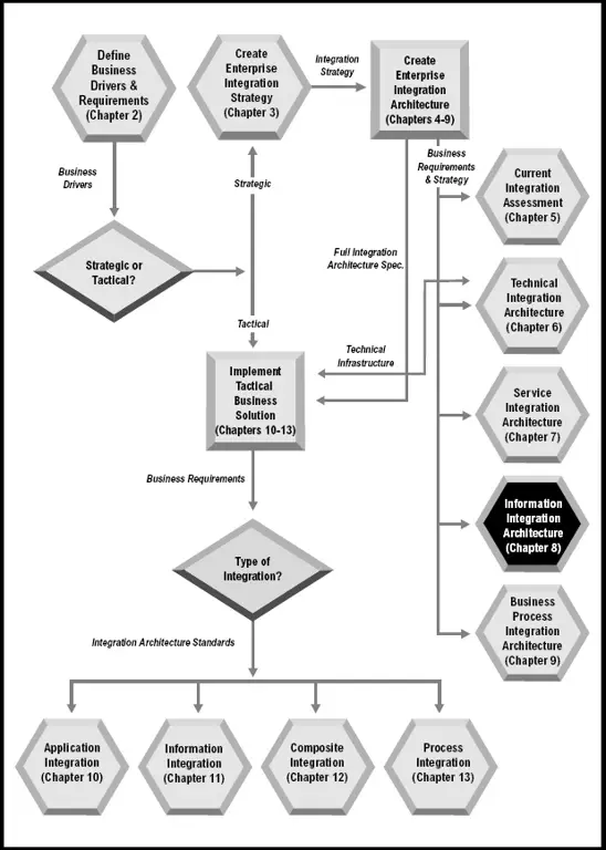 Diagram arsitektur SQL Server Integration Services