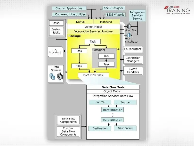 Diagram arsitektur SSIS