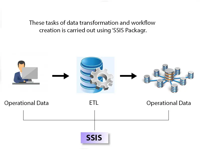 Diagram arsitektur SSIS