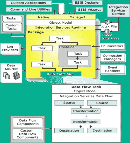 Diagram Arsitektur SSIS