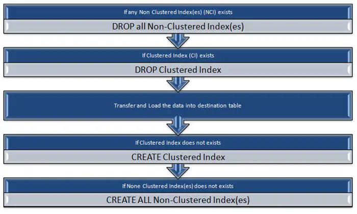 Arsitektur SQL Server Integration Services