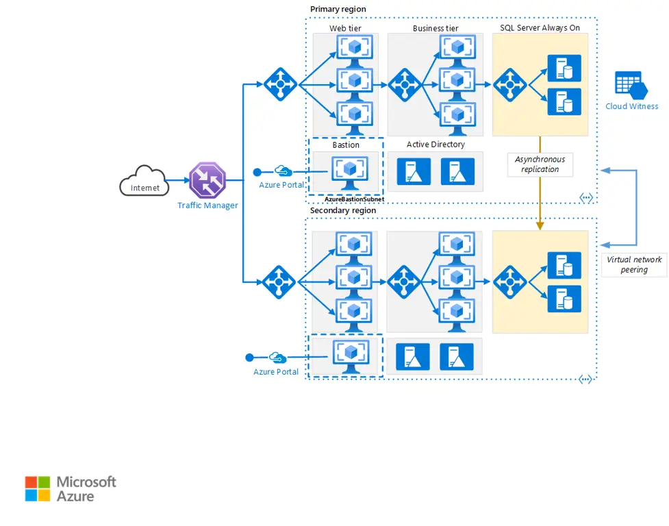 Diagram arsitektur SQL Server Integration Services