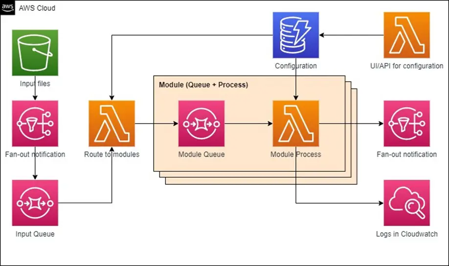 Diagram arsitektur SSIS