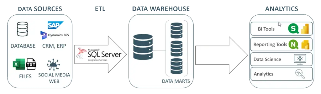 Arsitektur SQL Server Integration Services