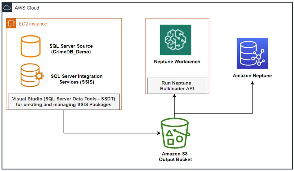 Diagram arsitektur SQL Server Integration Services