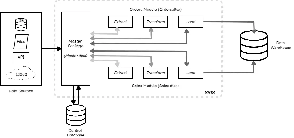 Diagram arsitektur SSIS yang menunjukkan aliran data dan komponen-komponennya.